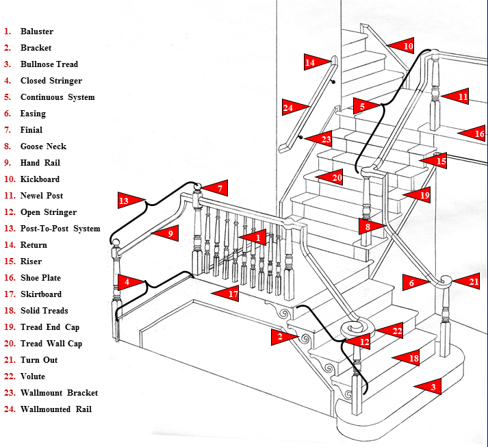 Wood Stair Glossary & Anatomy of Staircase Stair Terms